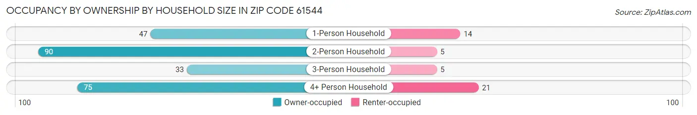 Occupancy by Ownership by Household Size in Zip Code 61544