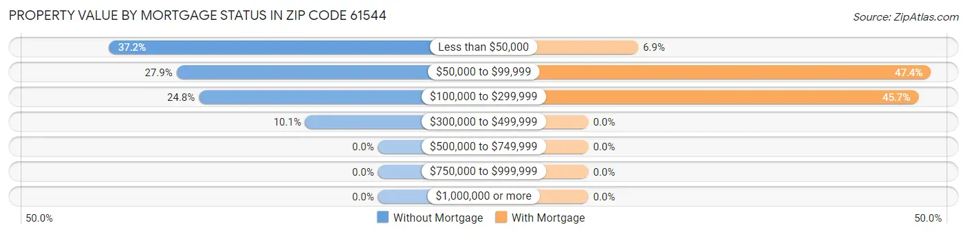 Property Value by Mortgage Status in Zip Code 61544