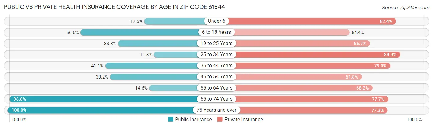 Public vs Private Health Insurance Coverage by Age in Zip Code 61544