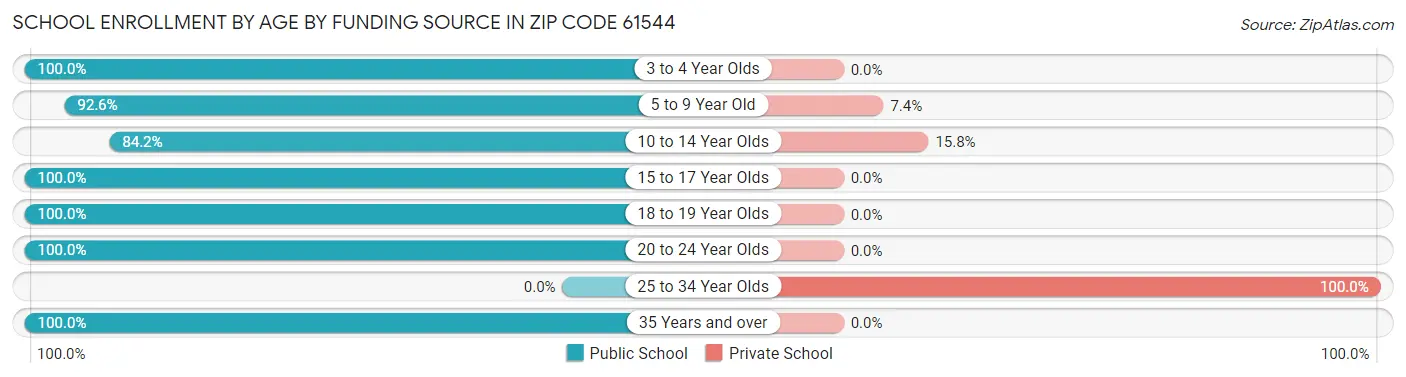 School Enrollment by Age by Funding Source in Zip Code 61544