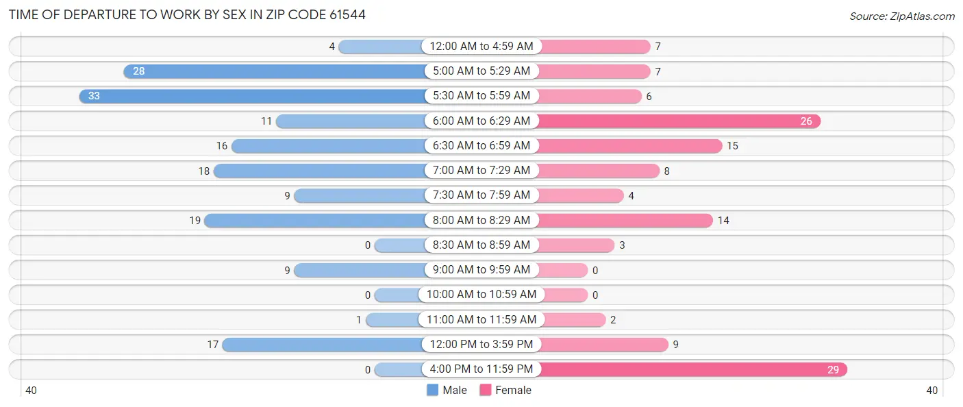Time of Departure to Work by Sex in Zip Code 61544