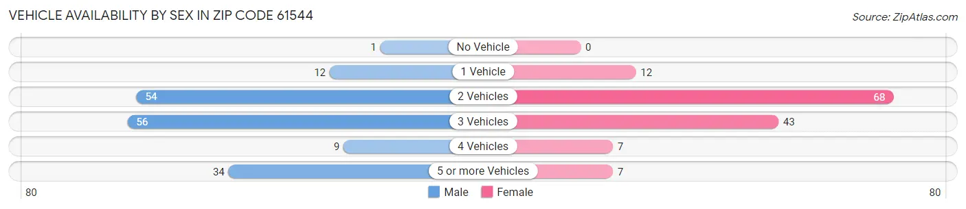 Vehicle Availability by Sex in Zip Code 61544