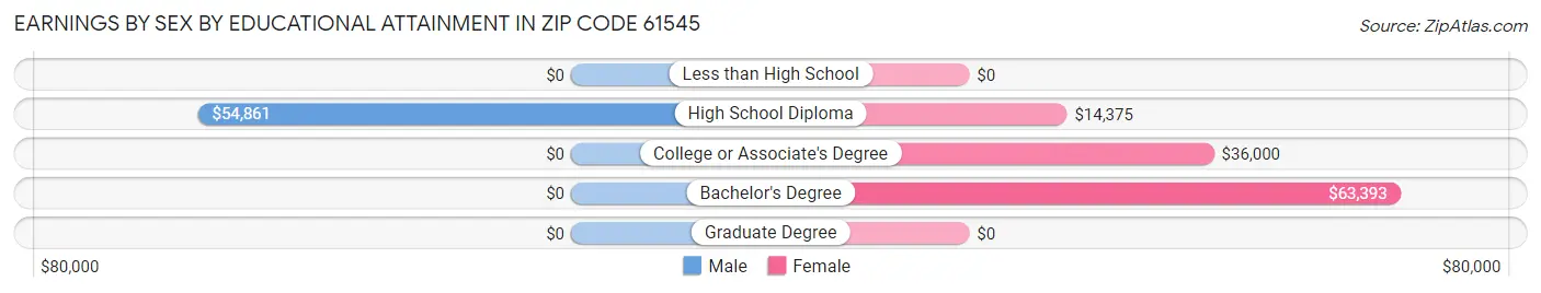 Earnings by Sex by Educational Attainment in Zip Code 61545