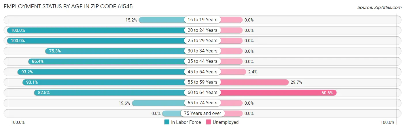 Employment Status by Age in Zip Code 61545