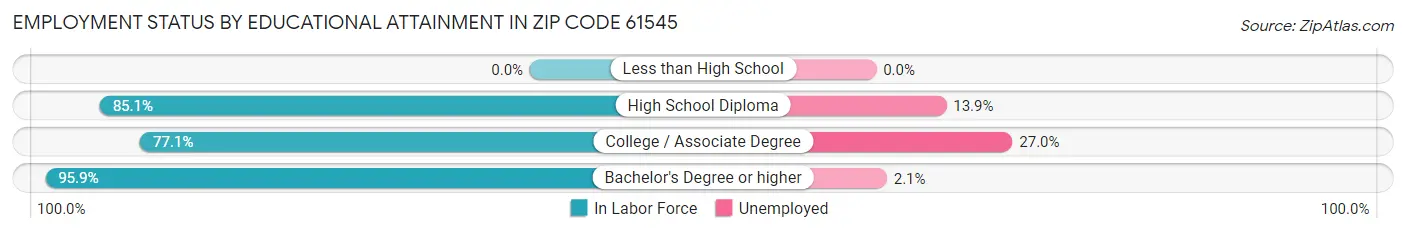 Employment Status by Educational Attainment in Zip Code 61545