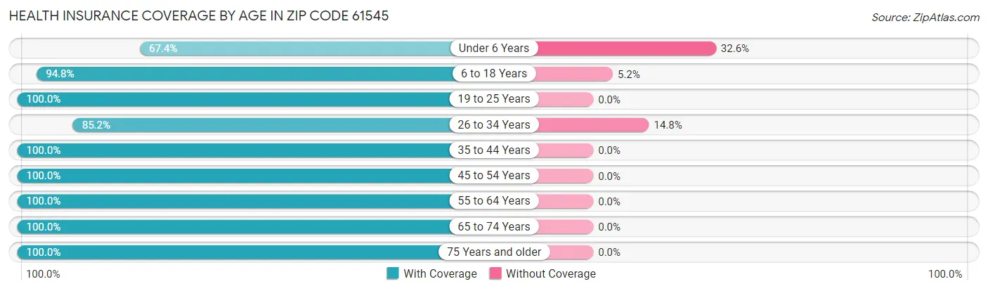 Health Insurance Coverage by Age in Zip Code 61545