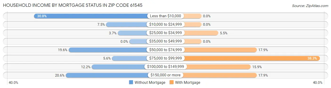 Household Income by Mortgage Status in Zip Code 61545
