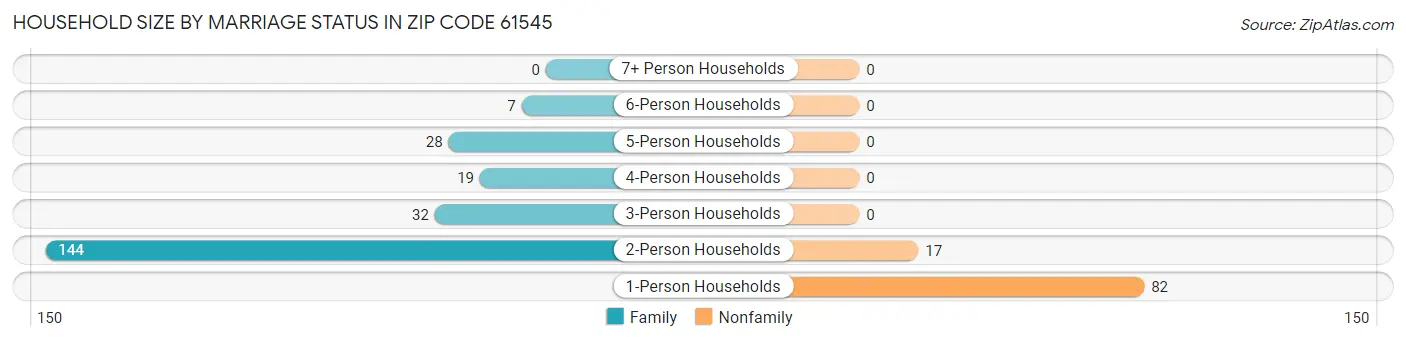 Household Size by Marriage Status in Zip Code 61545