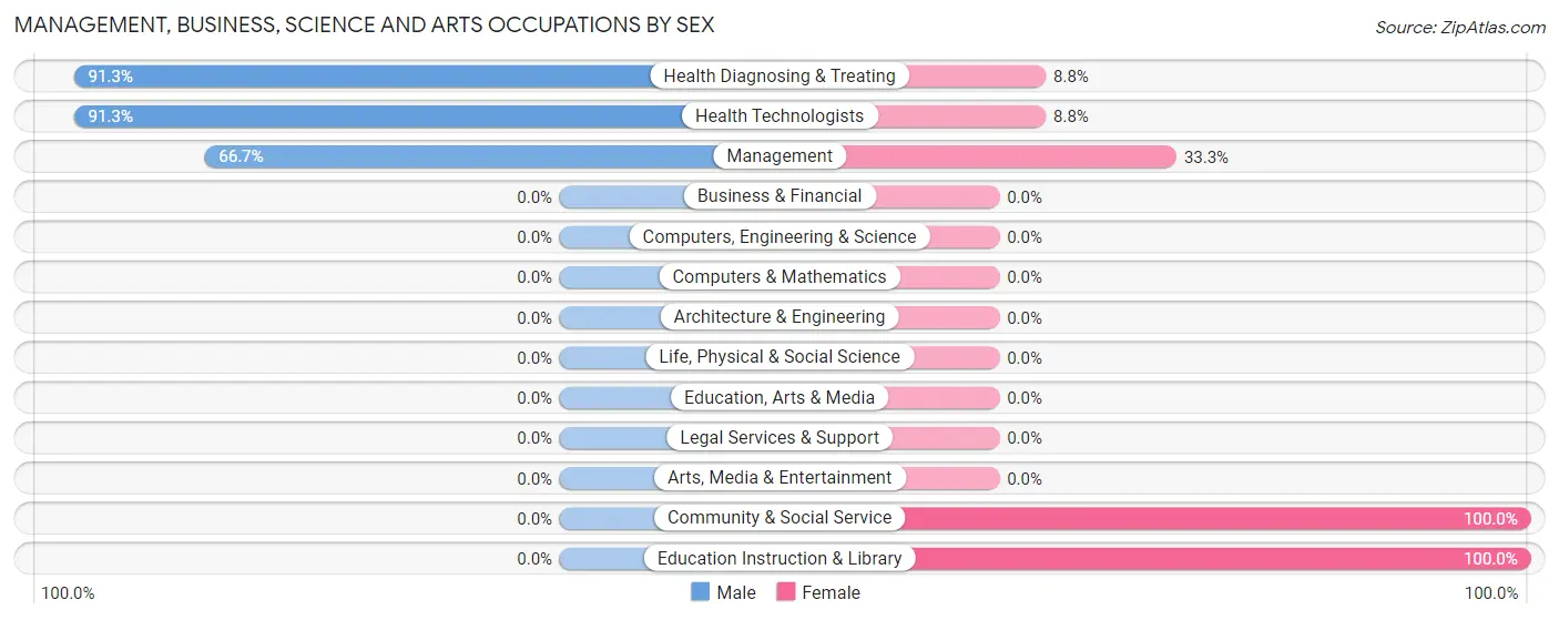 Management, Business, Science and Arts Occupations by Sex in Zip Code 61545
