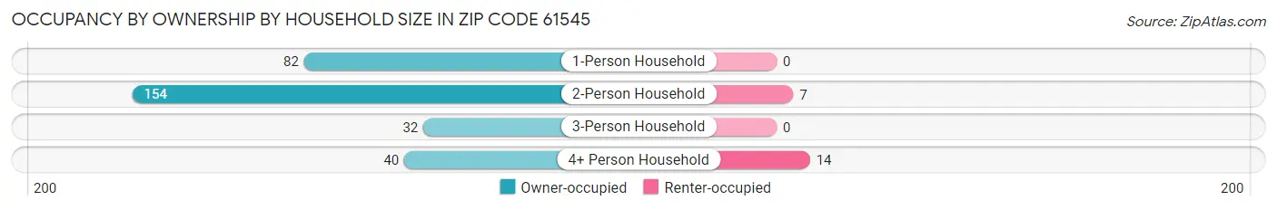 Occupancy by Ownership by Household Size in Zip Code 61545