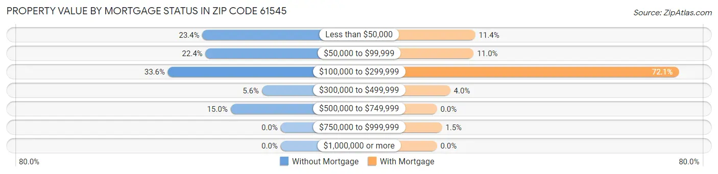 Property Value by Mortgage Status in Zip Code 61545