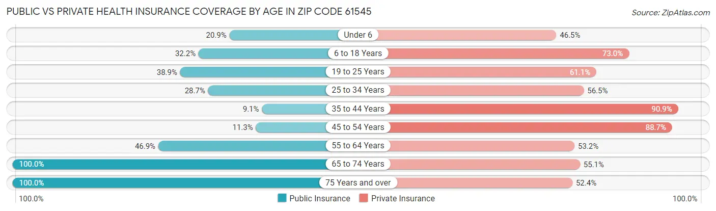 Public vs Private Health Insurance Coverage by Age in Zip Code 61545