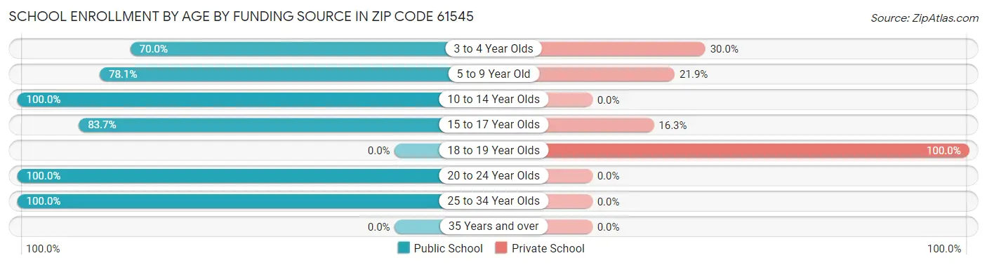 School Enrollment by Age by Funding Source in Zip Code 61545