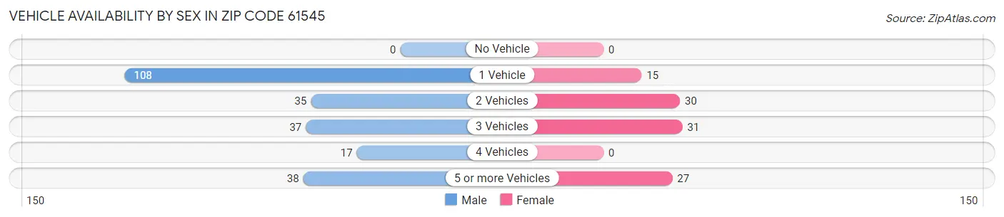 Vehicle Availability by Sex in Zip Code 61545