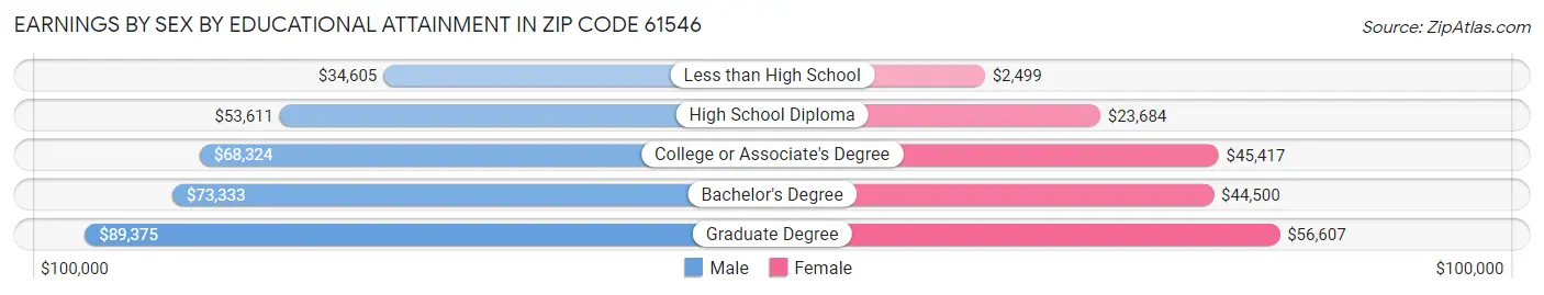 Earnings by Sex by Educational Attainment in Zip Code 61546
