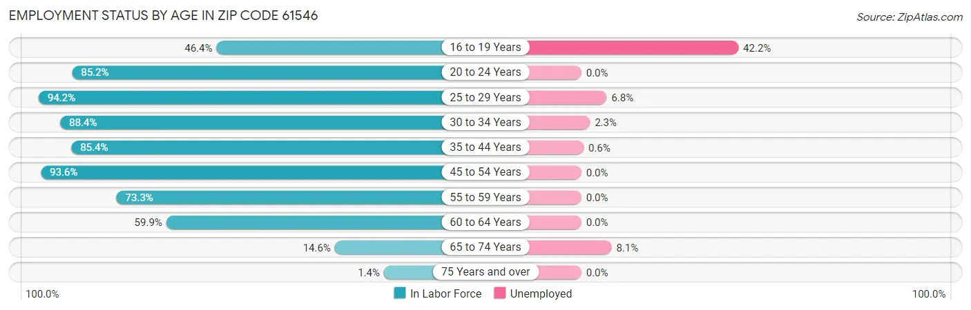Employment Status by Age in Zip Code 61546
