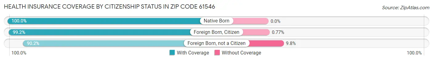 Health Insurance Coverage by Citizenship Status in Zip Code 61546