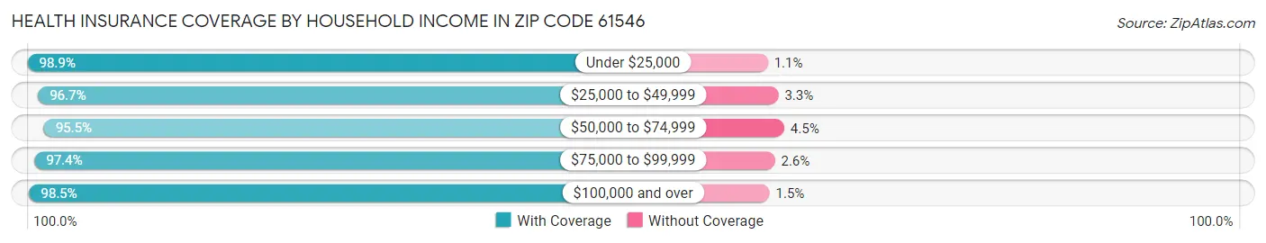 Health Insurance Coverage by Household Income in Zip Code 61546