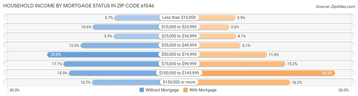 Household Income by Mortgage Status in Zip Code 61546