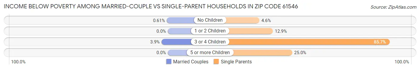 Income Below Poverty Among Married-Couple vs Single-Parent Households in Zip Code 61546