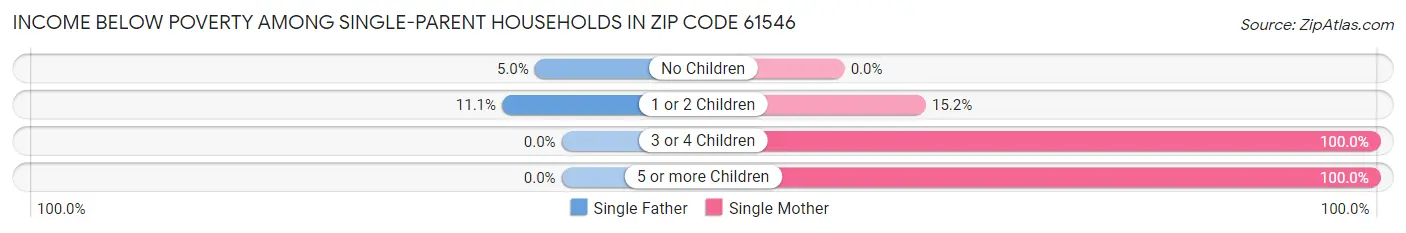 Income Below Poverty Among Single-Parent Households in Zip Code 61546