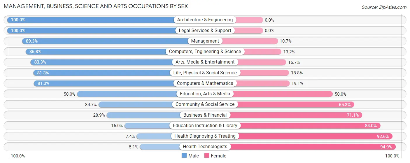 Management, Business, Science and Arts Occupations by Sex in Zip Code 61546