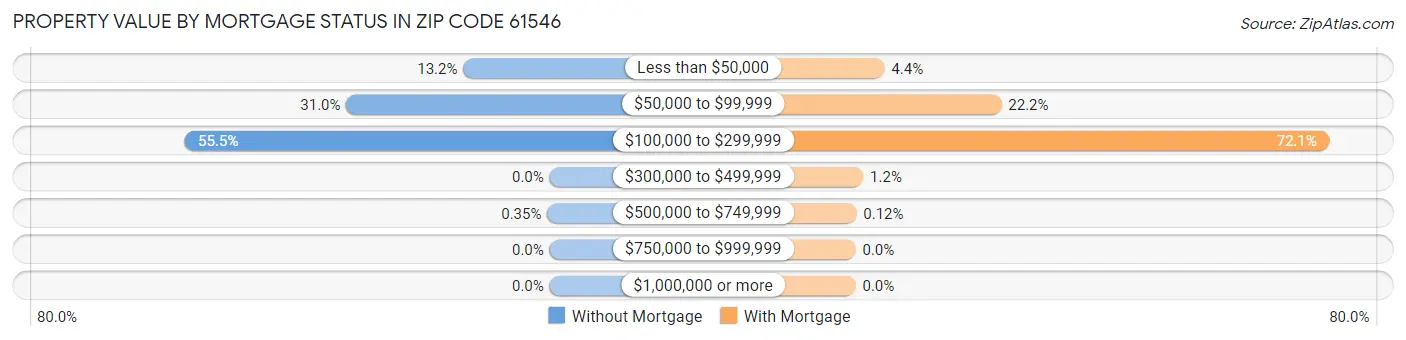 Property Value by Mortgage Status in Zip Code 61546