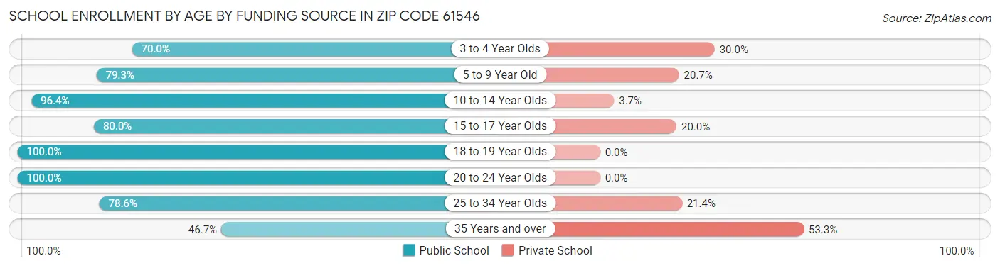 School Enrollment by Age by Funding Source in Zip Code 61546