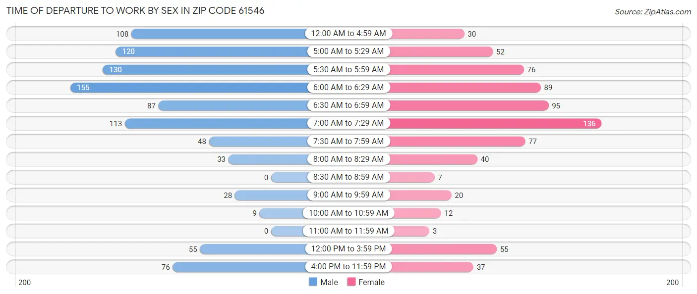 Time of Departure to Work by Sex in Zip Code 61546