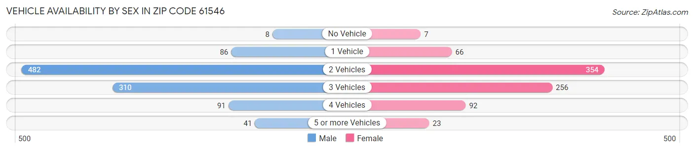 Vehicle Availability by Sex in Zip Code 61546