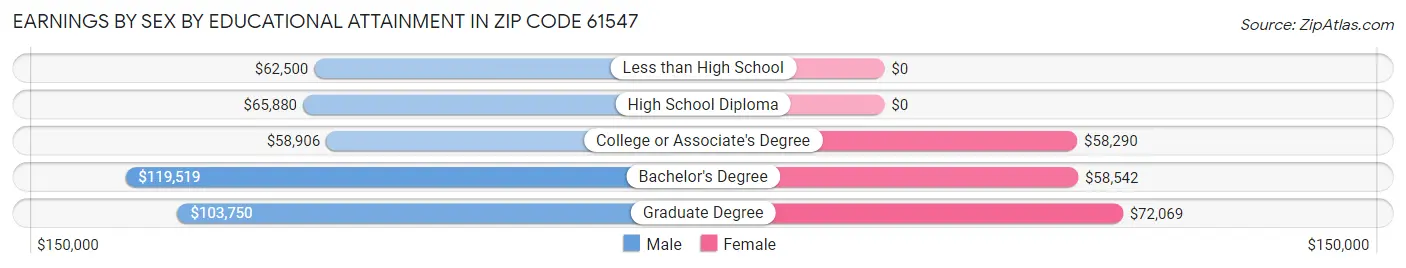 Earnings by Sex by Educational Attainment in Zip Code 61547