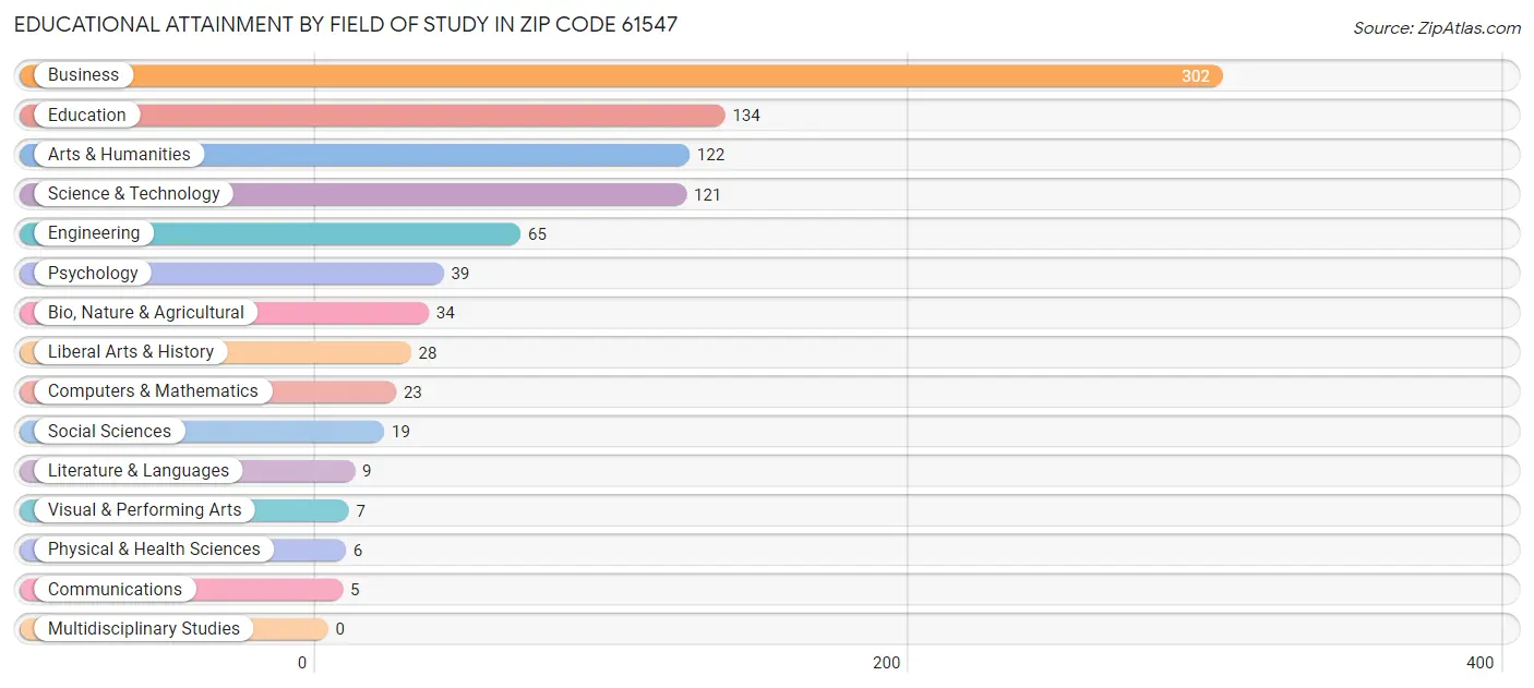 Educational Attainment by Field of Study in Zip Code 61547