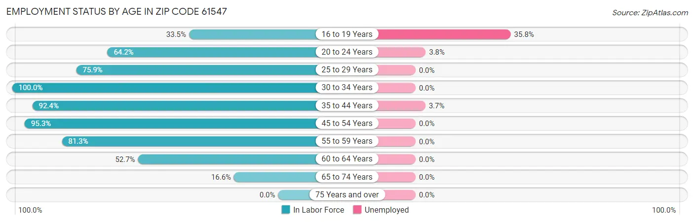 Employment Status by Age in Zip Code 61547
