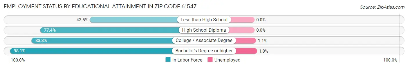 Employment Status by Educational Attainment in Zip Code 61547