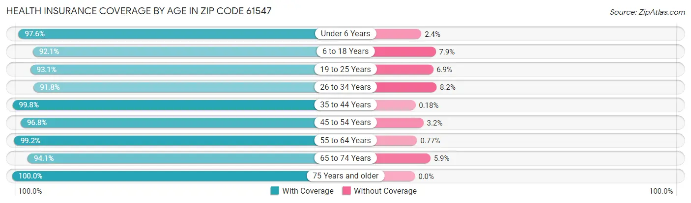 Health Insurance Coverage by Age in Zip Code 61547