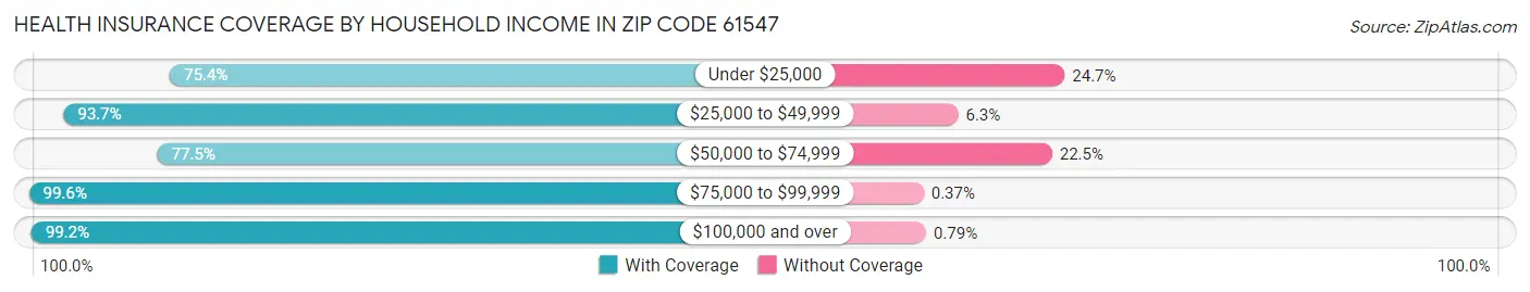 Health Insurance Coverage by Household Income in Zip Code 61547
