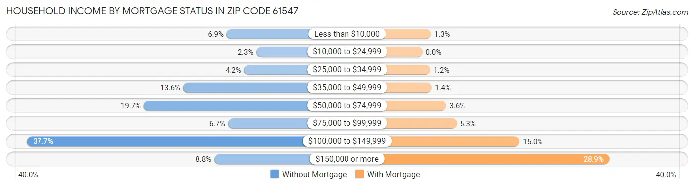 Household Income by Mortgage Status in Zip Code 61547