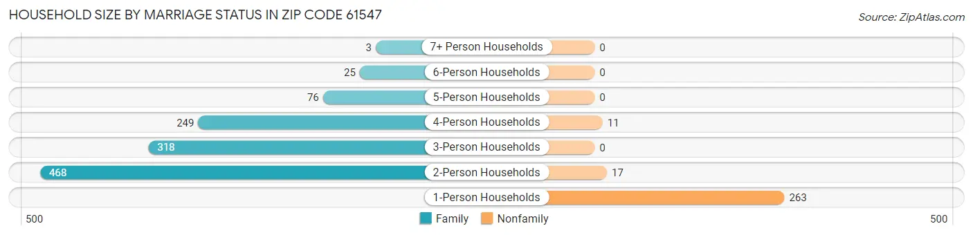 Household Size by Marriage Status in Zip Code 61547