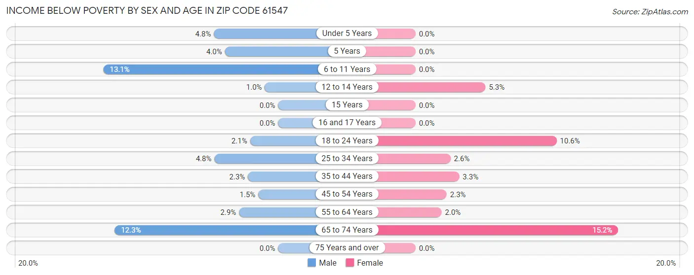 Income Below Poverty by Sex and Age in Zip Code 61547