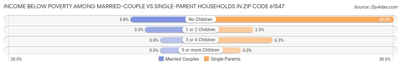 Income Below Poverty Among Married-Couple vs Single-Parent Households in Zip Code 61547