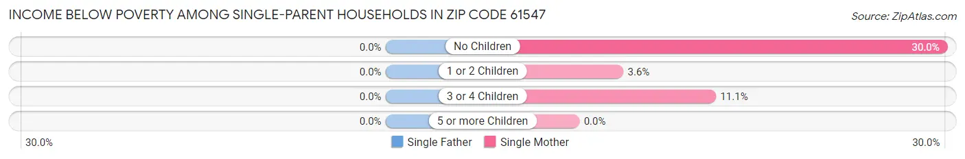 Income Below Poverty Among Single-Parent Households in Zip Code 61547