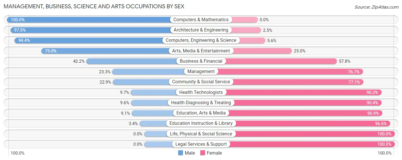 Management, Business, Science and Arts Occupations by Sex in Zip Code 61547