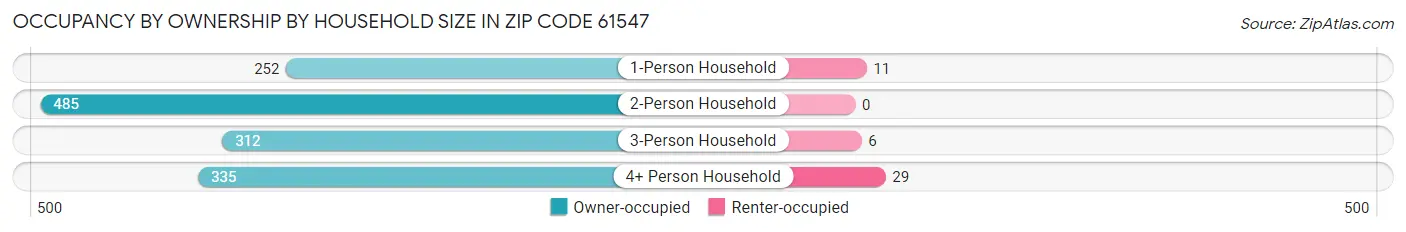 Occupancy by Ownership by Household Size in Zip Code 61547
