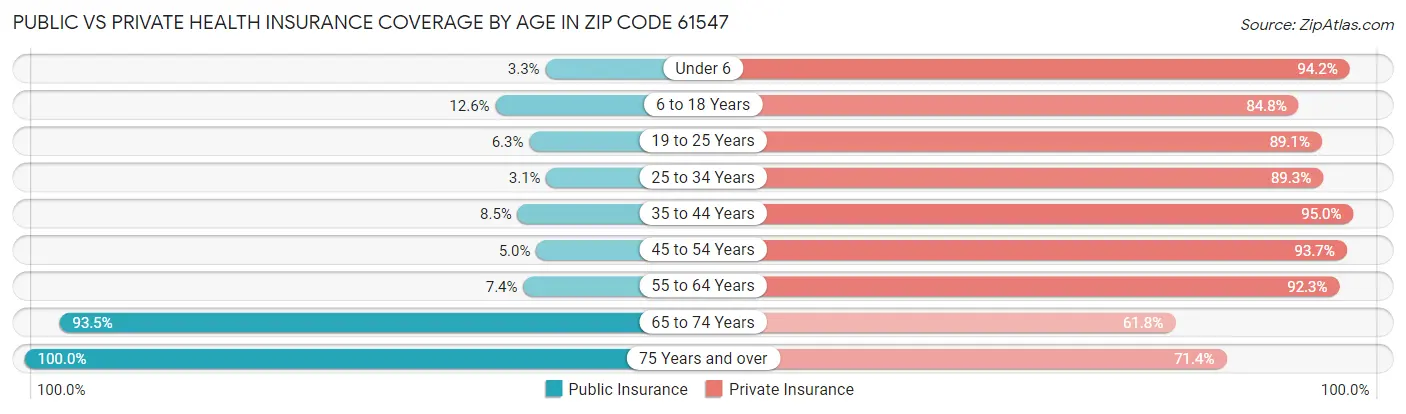 Public vs Private Health Insurance Coverage by Age in Zip Code 61547