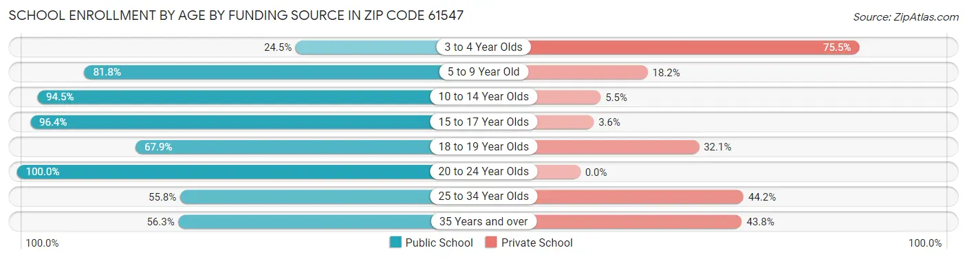 School Enrollment by Age by Funding Source in Zip Code 61547