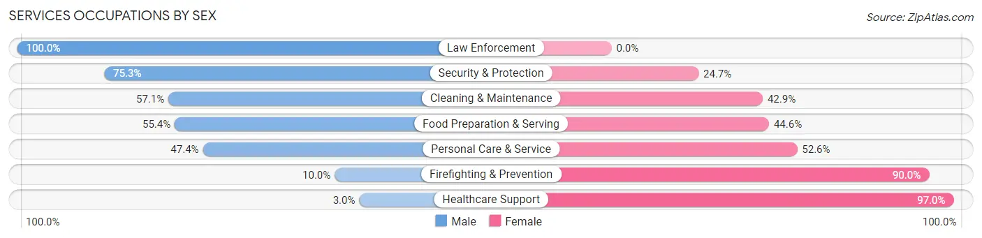 Services Occupations by Sex in Zip Code 61547