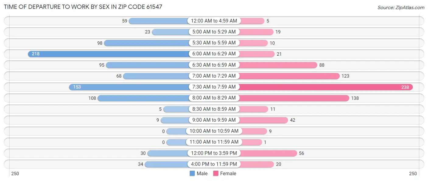 Time of Departure to Work by Sex in Zip Code 61547