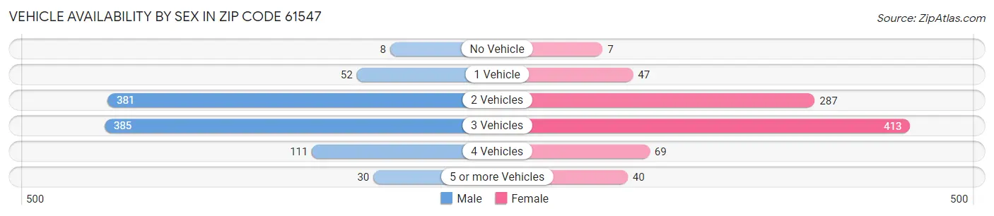 Vehicle Availability by Sex in Zip Code 61547