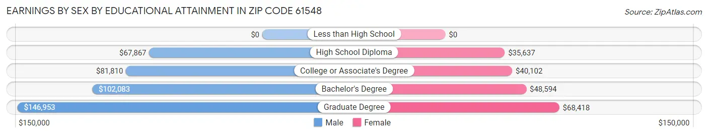 Earnings by Sex by Educational Attainment in Zip Code 61548