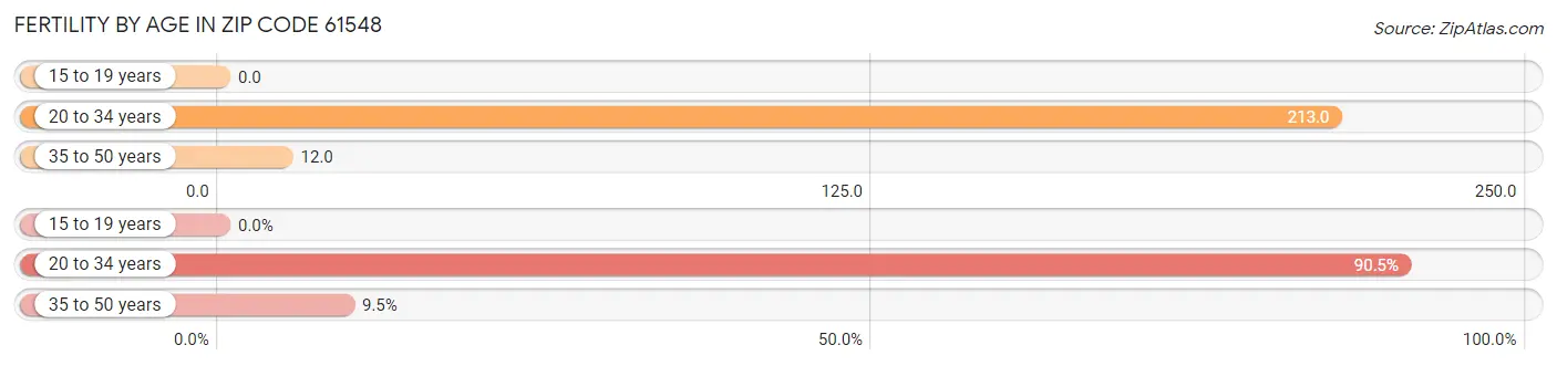 Female Fertility by Age in Zip Code 61548